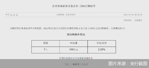 (央行进行逆回购操作会对货币市场的流动性产生什么影响)央行注入2883亿流动性:进行逆回购操作以稳控货币市场短期利率