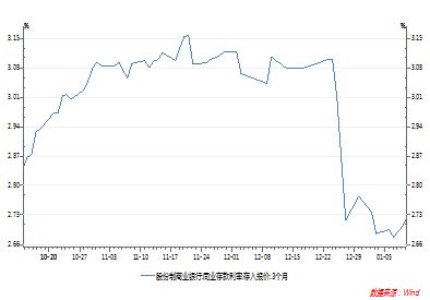 (央行进行逆回购操作会对货币市场的流动性产生什么影响)央行注入2883亿流动性:进行逆回购操作以稳控货币市场短期利率 (央行进行逆回购操作会对货币市场的流动性产生什么影响)央行注入2883亿流动性:进行逆回购操作以稳控货币市场短期利率
